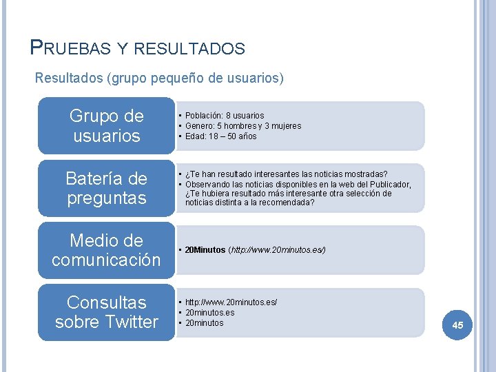 PRUEBAS Y RESULTADOS Resultados (grupo pequeño de usuarios) Grupo de usuarios Batería de preguntas