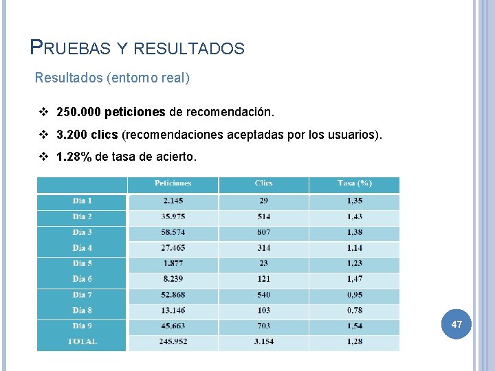 PRUEBAS Y RESULTADOS Resultados (entorno real) v 250. 000 peticiones de recomendación. v 3.