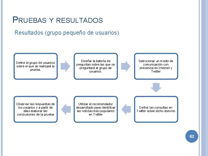 PRUEBAS Y RESULTADOS Resultados (grupo pequeño de usuarios) Definir el grupo de usuarios sobre