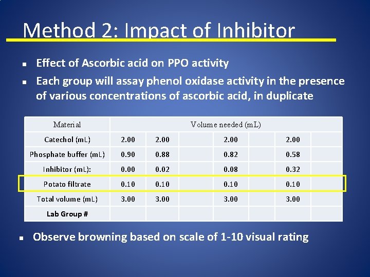 Method 2: Impact of Inhibitor n n Effect of Ascorbic acid on PPO activity