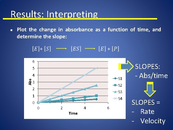 Results: Interpreting Plot the change in absorbance as a function of time, and determine
