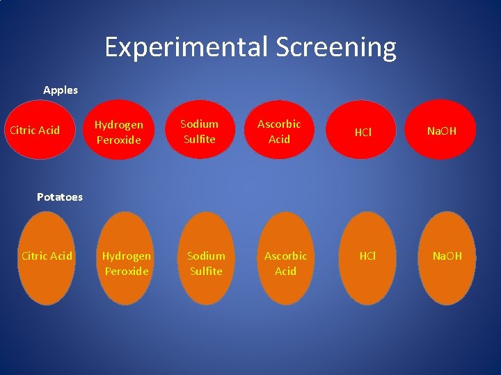 Experimental Screening Apples Citric Acid Hydrogen Peroxide Sodium Sulfite Ascorbic Acid HCl Na. OH