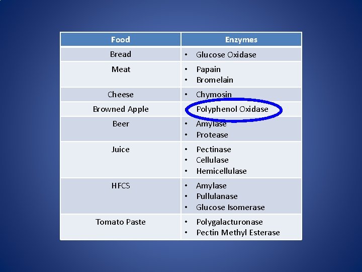 Food Enzymes Bread • Glucose Oxidase Meat • Papain • Bromelain Cheese • Chymosin