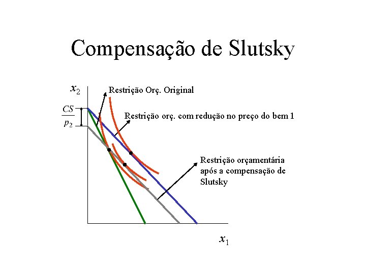 Compensação de Slutsky x 2 Restrição Orç. Original Restrição orç. com redução no preço