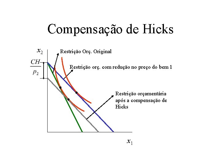 Compensação de Hicks x 2 Restrição Orç. Original Restrição orç. com redução no preço