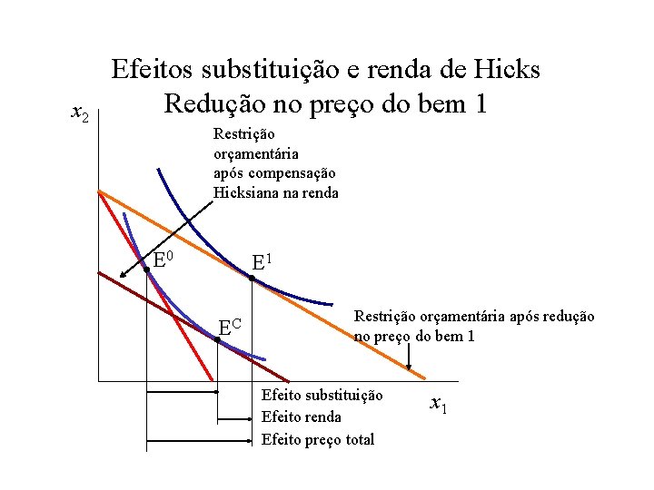 x 2 Efeitos substituição e renda de Hicks Redução no preço do bem 1