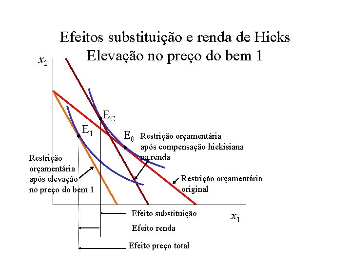 x 2 Efeitos substituição e renda de Hicks Elevação no preço do bem 1