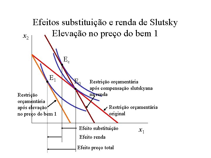 x 2 Efeitos substituição e renda de Slutsky Elevação no preço do bem 1