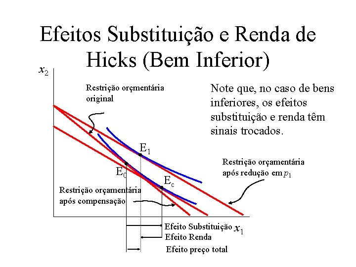 Efeitos Substituição e Renda de Hicks (Bem Inferior) x 2 Note que, no caso