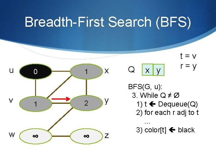 Breadth-First Search (BFS) u 0 1 x v 1 2 y w ∞ ∞ Breadth-First Search (BFS) u 0 1 x v 1 2 y w ∞ ∞