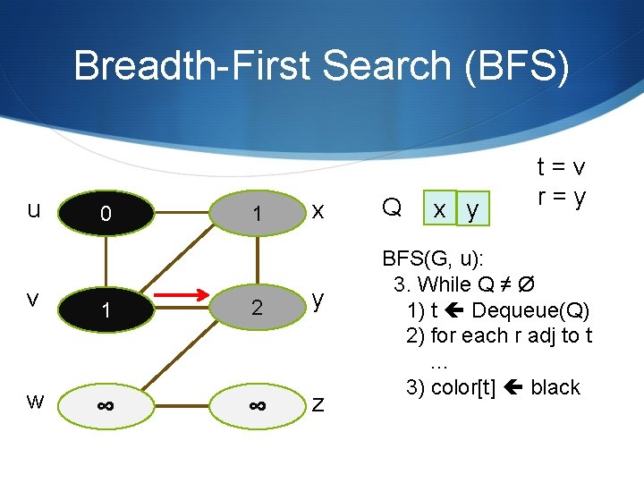 Breadth-First Search (BFS) u 0 1 x v 1 2 y w ∞ ∞ Breadth-First Search (BFS) u 0 1 x v 1 2 y w ∞ ∞