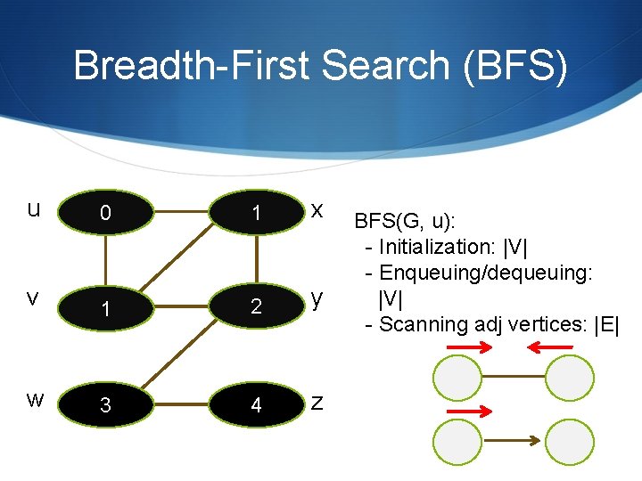 Breadth-First Search (BFS) u 0 1 x v 1 2 y w 3 4 Breadth-First Search (BFS) u 0 1 x v 1 2 y w 3 4