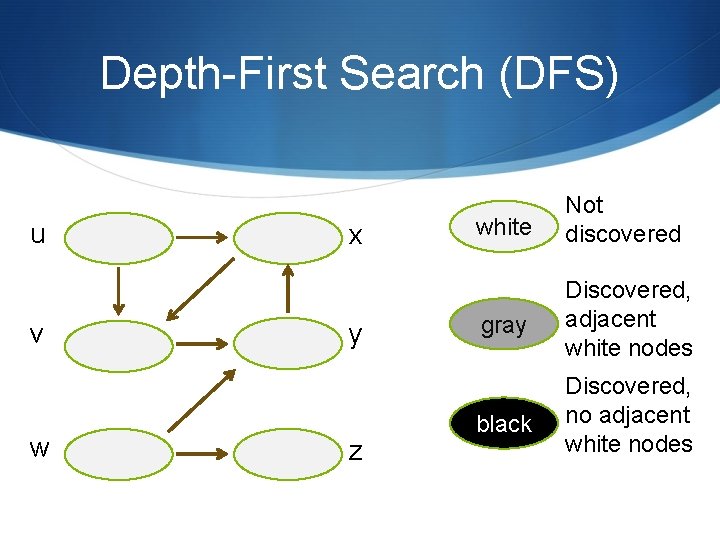 Depth-First Search (DFS) u v w x y z white Not discovered gray Discovered, Depth-First Search (DFS) u v w x y z white Not discovered gray Discovered,