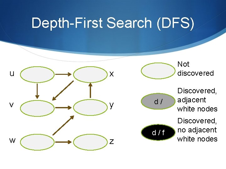 Depth-First Search (DFS) u v w Not discovered x y z d/ Discovered, adjacent Depth-First Search (DFS) u v w Not discovered x y z d/ Discovered, adjacent