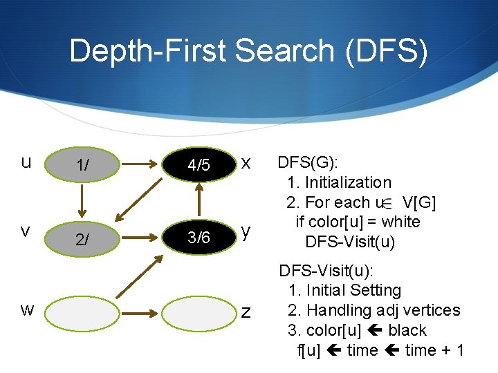 Depth-First Search (DFS) u 1/ 4/5 x v 2/ 3/6 y w z DFS(G): Depth-First Search (DFS) u 1/ 4/5 x v 2/ 3/6 y w z DFS(G):