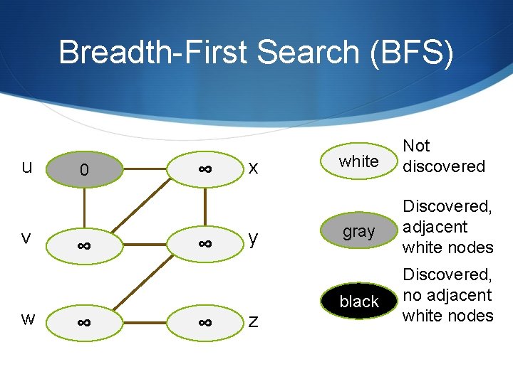 Breadth-First Search (BFS) u v w 0 ∞ ∞ ∞ x y z white Breadth-First Search (BFS) u v w 0 ∞ ∞ ∞ x y z white