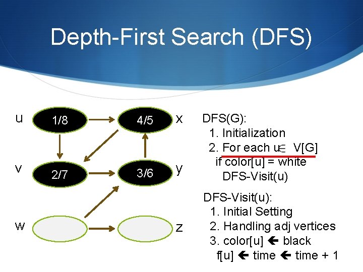 Depth-First Search (DFS) u 1/8 4/5 x v 2/7 3/6 y w z DFS(G): Depth-First Search (DFS) u 1/8 4/5 x v 2/7 3/6 y w z DFS(G):