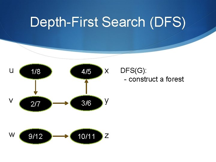 Depth-First Search (DFS) u 1/8 4/5 x v 2/7 3/6 y w 9/12 10/11 Depth-First Search (DFS) u 1/8 4/5 x v 2/7 3/6 y w 9/12 10/11