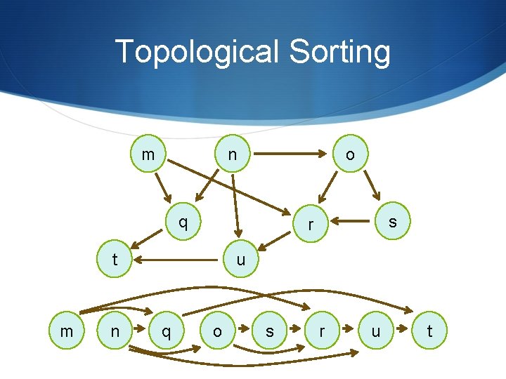 Topological Sorting m n o q t m n s r u q o Topological Sorting m n o q t m n s r u q o