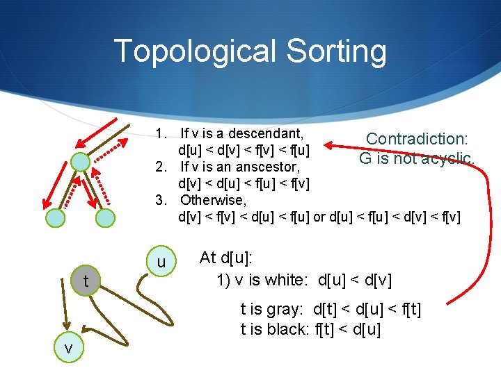Topological Sorting 1. If v is a descendant, Contradiction: d[u] < d[v] < f[u]