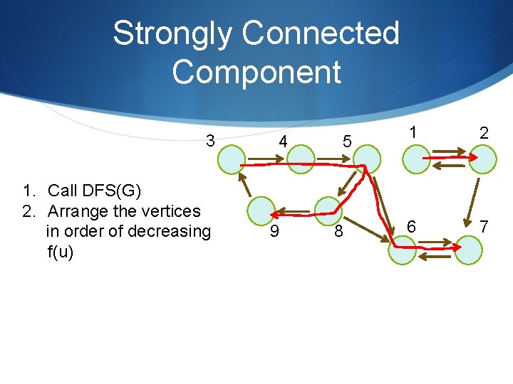 Strongly Connected Component 3 1. Call DFS(G) 2. Arrange the vertices in order of Strongly Connected Component 3 1. Call DFS(G) 2. Arrange the vertices in order of