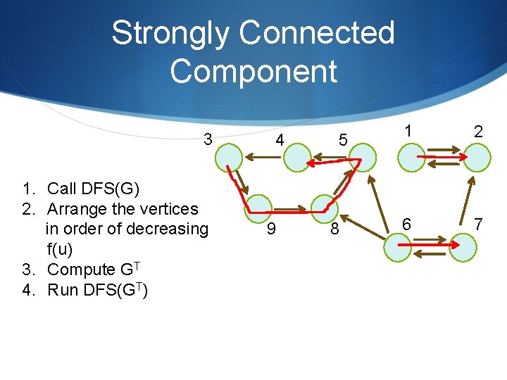 Strongly Connected Component 3 1. Call DFS(G) 2. Arrange the vertices in order of Strongly Connected Component 3 1. Call DFS(G) 2. Arrange the vertices in order of