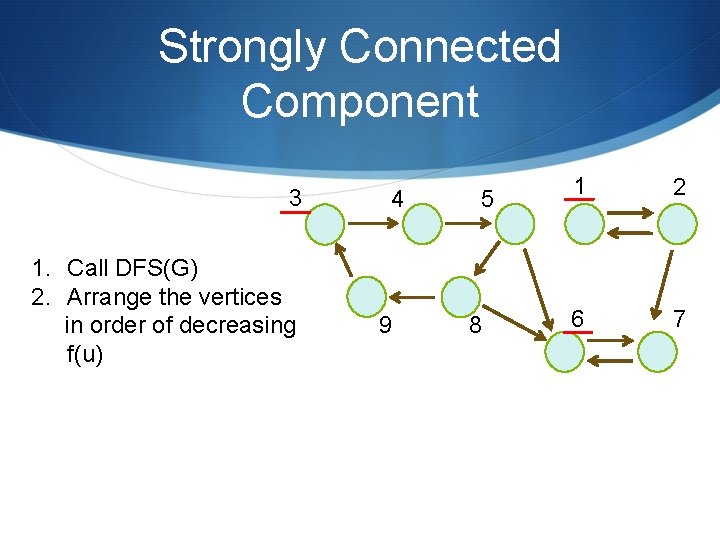 Strongly Connected Component 3 1. Call DFS(G) 2. Arrange the vertices in order of Strongly Connected Component 3 1. Call DFS(G) 2. Arrange the vertices in order of