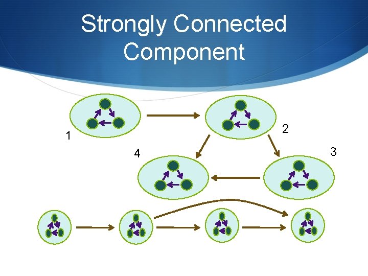 Strongly Connected Component 2 1 4 3 Strongly Connected Component 2 1 4 3