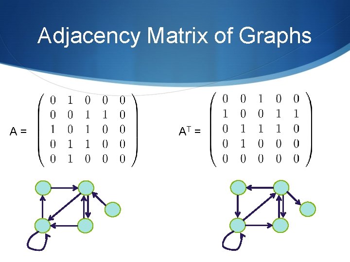 Adjacency Matrix of Graphs A= AT = Adjacency Matrix of Graphs A= AT =