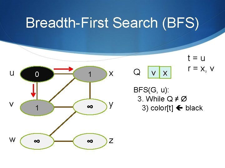 Breadth-First Search (BFS) u 0 1 t=u r = x, v x Q BFS(G, Breadth-First Search (BFS) u 0 1 t=u r = x, v x Q BFS(G,