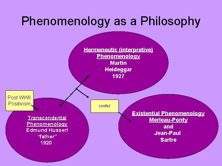 Phenomenology as a Philosophy Hermeneutic (interpretive) Phenomenology Martin Heideggar 1927 Post WWII Positivism Transcendental
