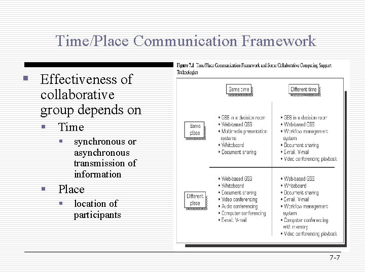 Time/Place Communication Framework § Effectiveness of collaborative group depends on § Time § synchronous