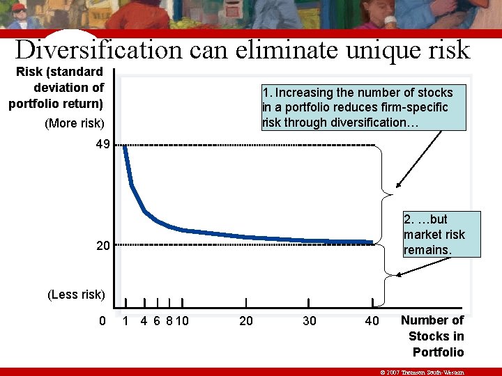 Diversification can eliminate unique risk Risk (standard deviation of portfolio return) 1. Increasing the