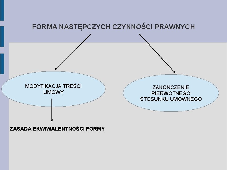 FORMA NASTĘPCZYCH CZYNNOŚCI PRAWNYCH MODYFIKACJA TREŚCI UMOWY ZASADA EKWIWALENTNOŚCI FORMY ZAKOŃCZENIE PIERWOTNEGO STOSUNKU UMOWNEGO