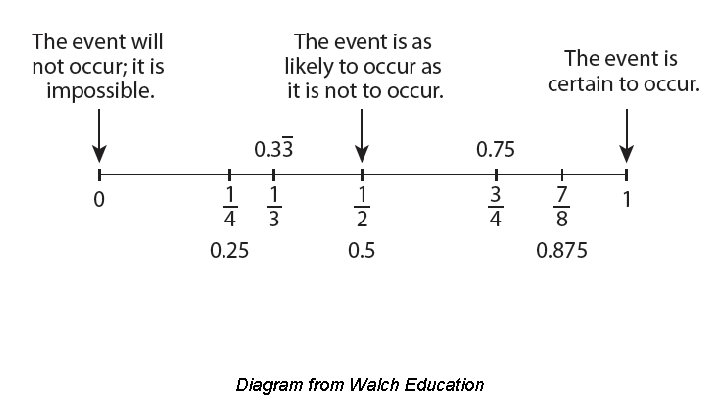 Diagram from Walch Education Diagram from Walch Education