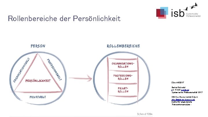 Rollenbereiche der Persönlichkeit Zürich 6/2017 Bernd Schmid Isb Gmb. H isb-w. eu Systemische Professionalität