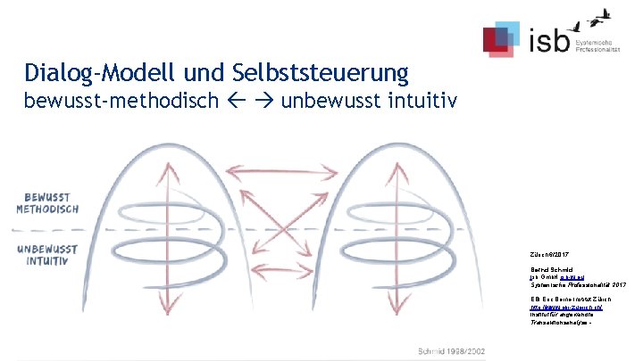 Dialog-Modell und Selbststeuerung bewusst-methodisch unbewusst intuitiv Zürich 6/2017 Bernd Schmid Isb Gmb. H isb-w.