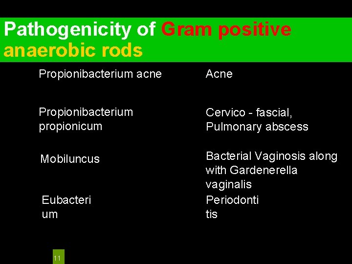 Pathogenicity of Gram positive anaerobic rods Propionibacterium acne Acne Propionibacterium propionicum Cervico - fascial,