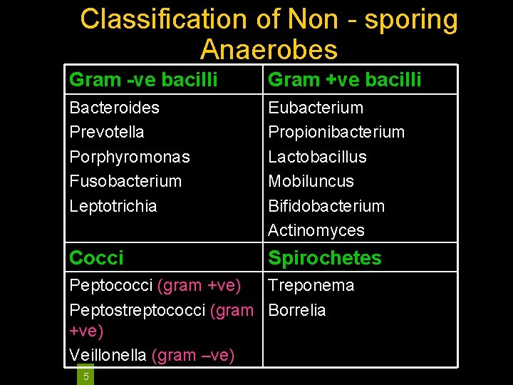 Classification of Non - sporing Anaerobes Gram -ve bacilli Gram +ve bacilli Bacteroides Prevotella