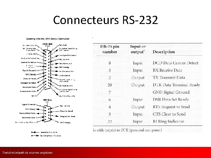 Connecteurs RS-232 Traduit et adapté de sources l’anglaises 