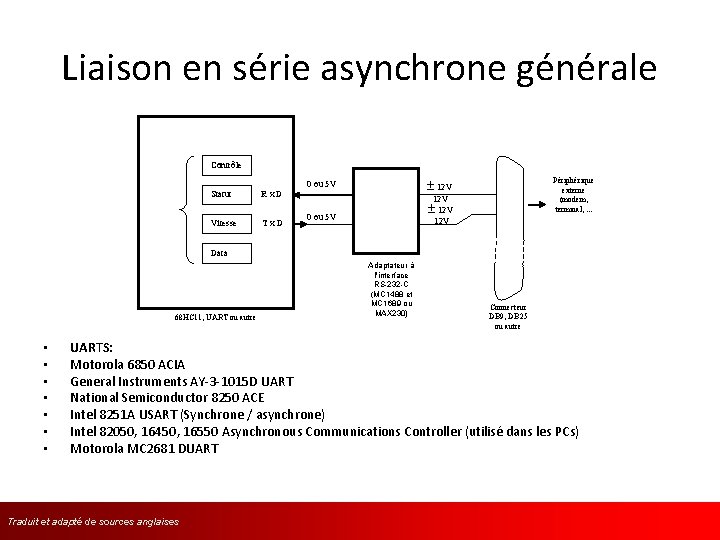 Liaison en série asynchrone générale Contrôle Statut Vitesse Rx. D Tx. D Périphérique externe