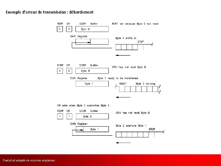 Exemple d’erreur de transmission : débordement Traduit et adapté de sources l’anglaises 
