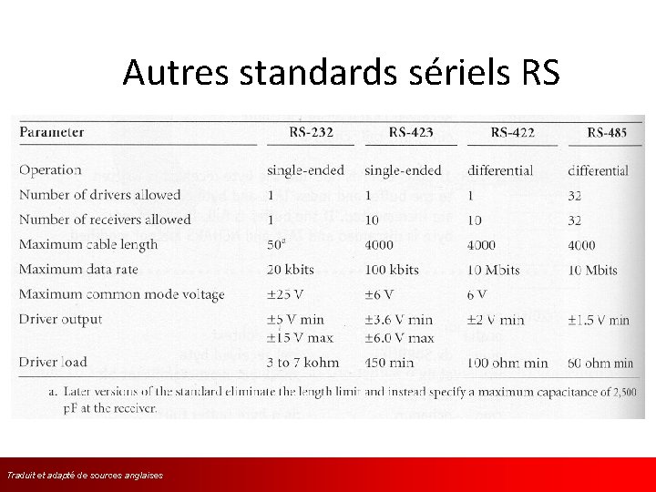 Autres standards sériels RS Traduit et adapté de sources l’anglaises 