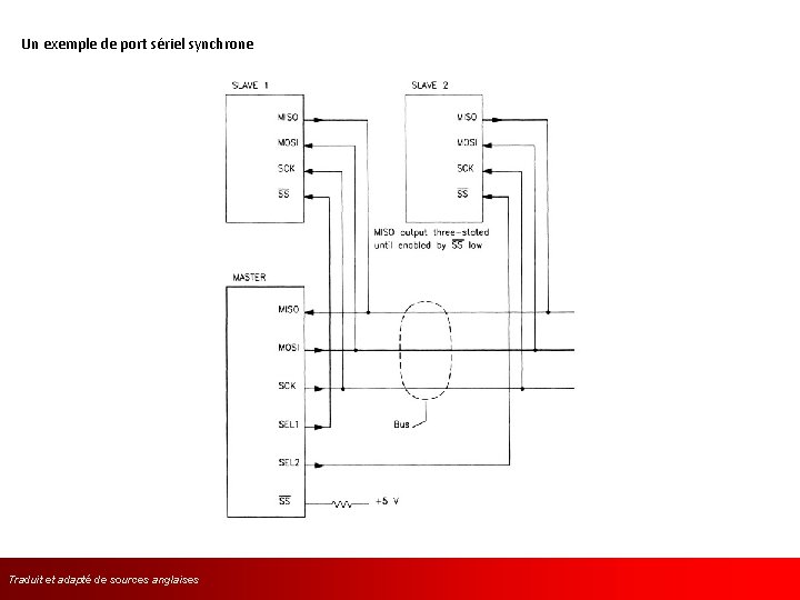 Un exemple de port sériel synchrone Traduit et adapté de sources l’anglaises 