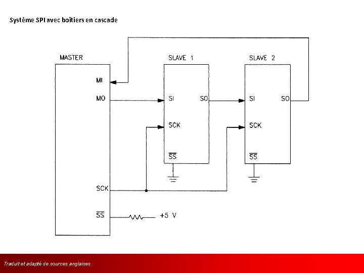 Système SPI avec boîtiers en cascade Traduit et adapté de sources l’anglaises 
