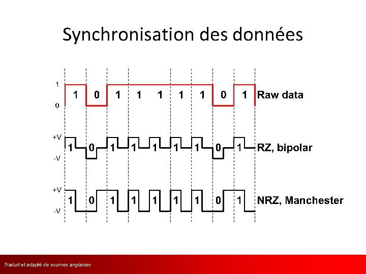 Synchronisation des données Traduit et adapté de sources l’anglaises 