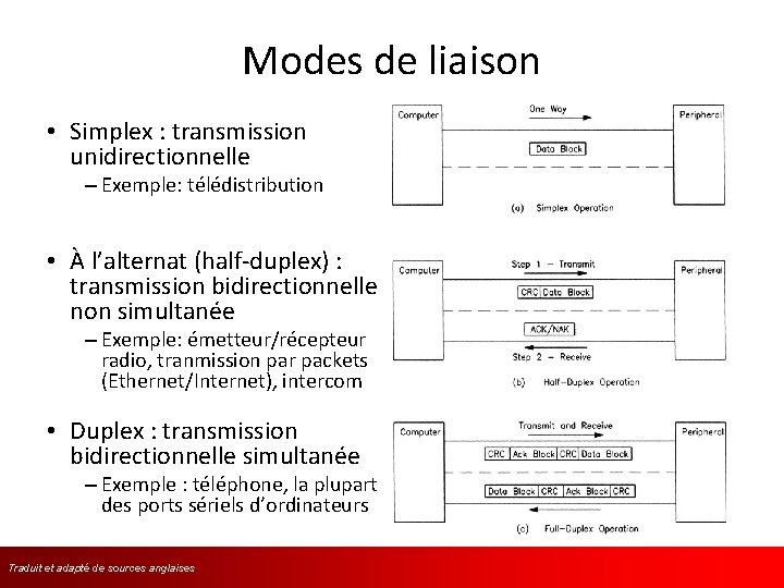 Modes de liaison • Simplex : transmission unidirectionnelle – Exemple: télédistribution • À l’alternat