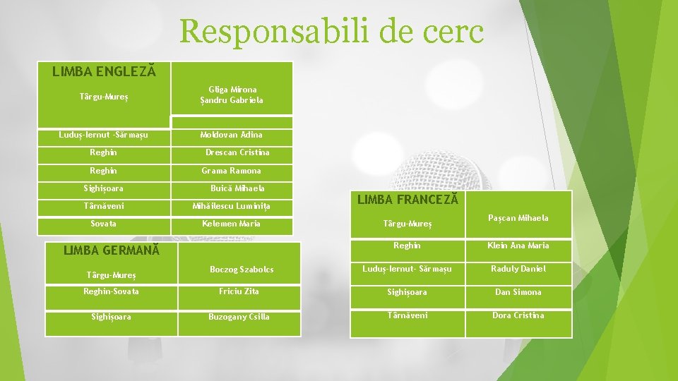 Responsabili de cerc LIMBA ENGLEZĂ Târgu-Mureș Gliga Mirona Șandru Gabriela Luduș-Iernut -Sărmașu Moldovan Adina Responsabili de cerc LIMBA ENGLEZĂ Târgu-Mureș Gliga Mirona Șandru Gabriela Luduș-Iernut -Sărmașu Moldovan Adina