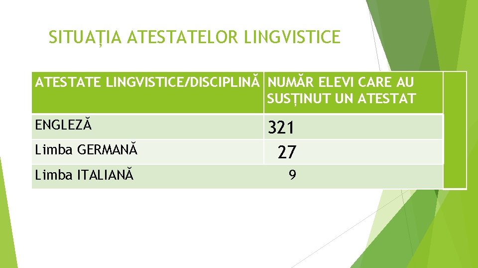 SITUAȚIA ATESTATELOR LINGVISTICE ATESTATE LINGVISTICE/DISCIPLINĂ NUMĂR ELEVI CARE AU SUSȚINUT UN ATESTAT ENGLEZĂ Limba SITUAȚIA ATESTATELOR LINGVISTICE ATESTATE LINGVISTICE/DISCIPLINĂ NUMĂR ELEVI CARE AU SUSȚINUT UN ATESTAT ENGLEZĂ Limba