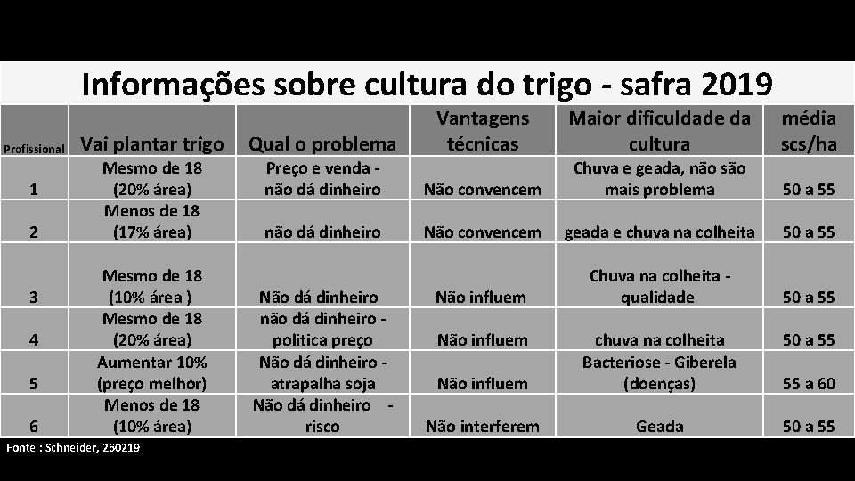 Informações sobre cultura do trigo - safra 2019 Profissional 1 2 3 4 5